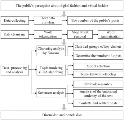 Public perceptions of digital fashion: An analysis of sentiment and Latent Dirichlet Allocation topic modeling